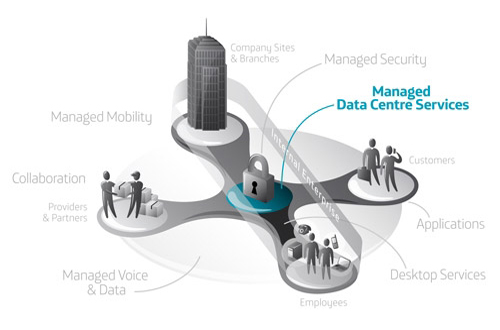 Managed Datacenter Services